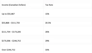 2024 Canada Federal Income Tax Rates