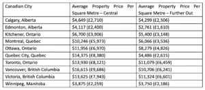 Buying Property in Canada Reviewing the Average Costs for Expat Buyers