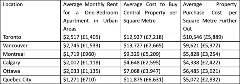Updated Cost of Living in Canada: Budgeting for Your International Move 1 Cost of living in canada 1 copy